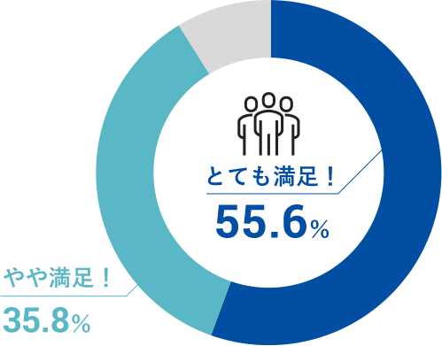 「とても満足！」が55.6%、「やや満足！」が35.8%