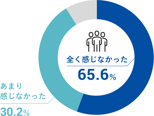 「全く感じなかった」が65.6%、「あまり感じなかった」が30.2%