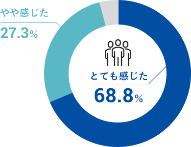 「とても感じた」が68.8%、「やや感じた」が27.3%