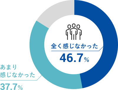 「全く感じなかった」が46.7%、「あまり感じなかった」が37.7%
