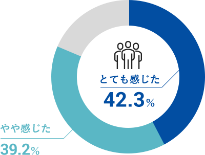 「とても感じた」が42.3%、「やや感じた」が39.2%