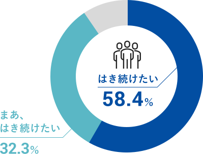 「はき続けたい」が58.4%、「まあ、はき続けたい」が32.3%