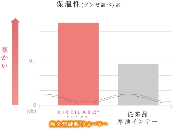完全無縫製®ウォーマーは従来品厚地インナーより保温性に優れています（グンゼ調べ）