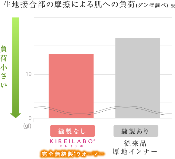 完全無縫製®ウォーマーは従来品厚地インナーより生地接合部の摩擦による肌への負荷が小さくなっています（グンゼ調べ）