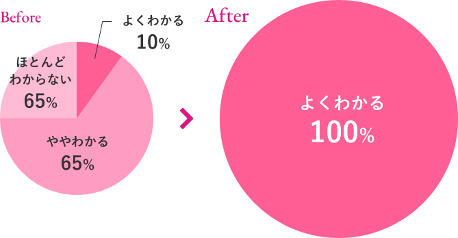 ファンミーティングを通じて、よくわかると答えた方が10%から100%になりました。