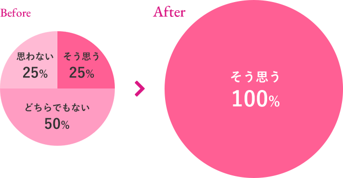 ファンミーティングを通じて、そう思うと答えた方が25%から100%になりました。
