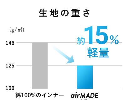 生地の重さのグラフ。綿100％のインナーに比べてエアメイドは約15%軽量