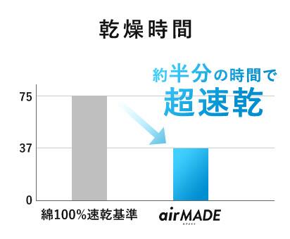 乾燥時間のグラフ。綿100%の速乾基準に比べてエアメイドは約半分の時間で超速乾