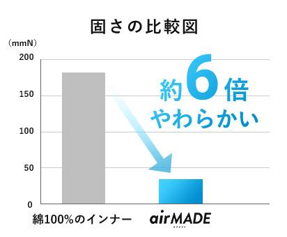 固さの比較図。綿100%のインナーに比べてエアメイドは約6倍やわらかい