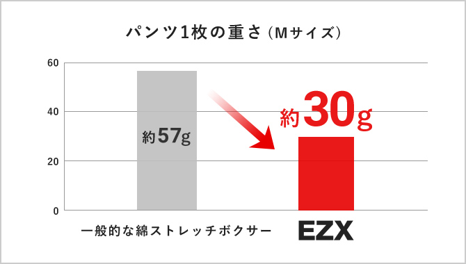 一般的な綿ストレッチボクサーパンツとEZXのパンツ1枚の重さ（Mサイズ）の比較グラフ