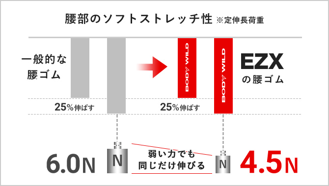 一般的な腰ゴムとEZXの腰ゴムの腰部のソフトストレッチ性の比較グラフ