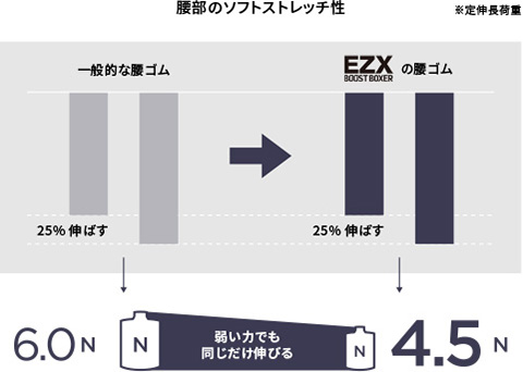 腰部のソフトストレッチ性