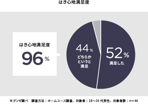 はき心地満足度