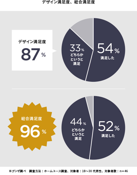 デザイン満足度、総合満足度