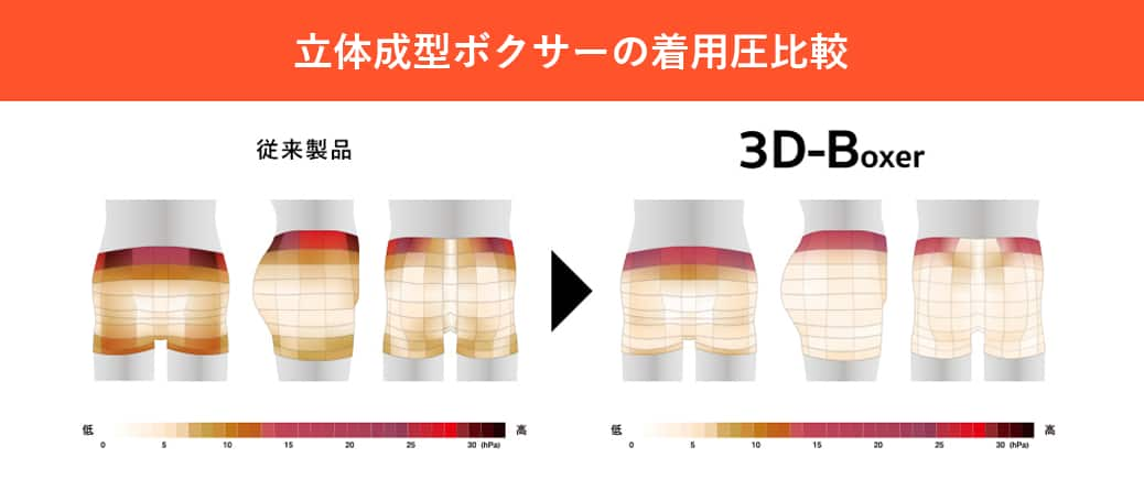 立体成型ボクサーの着用圧比較