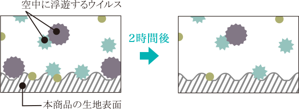 図：本商品の生地表面