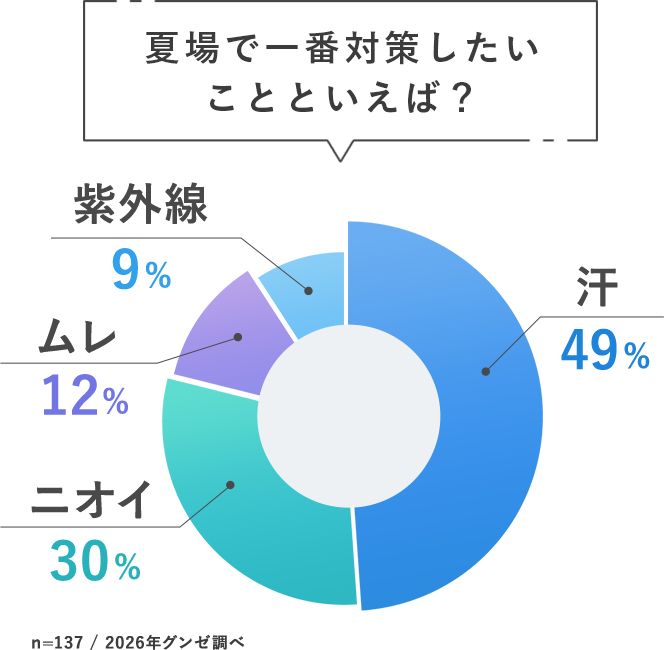 夏場で一番対策したいことといえば？