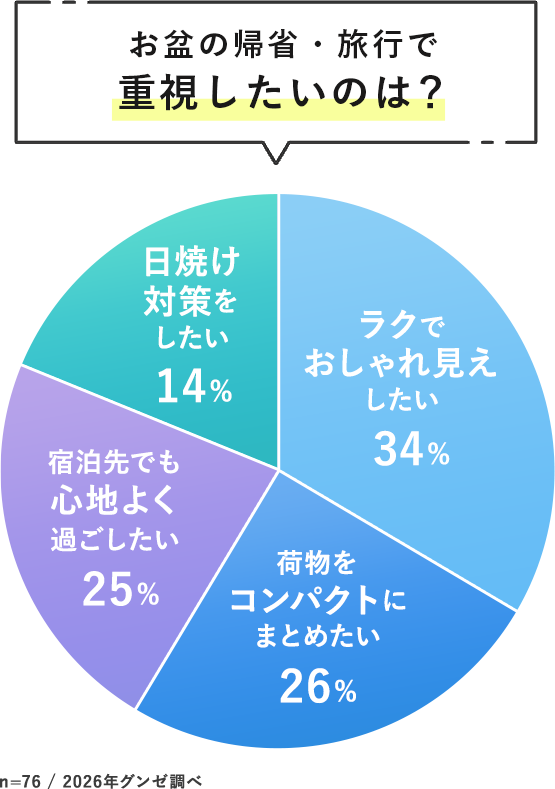 お盆の帰省・旅行で、重視したいのは？