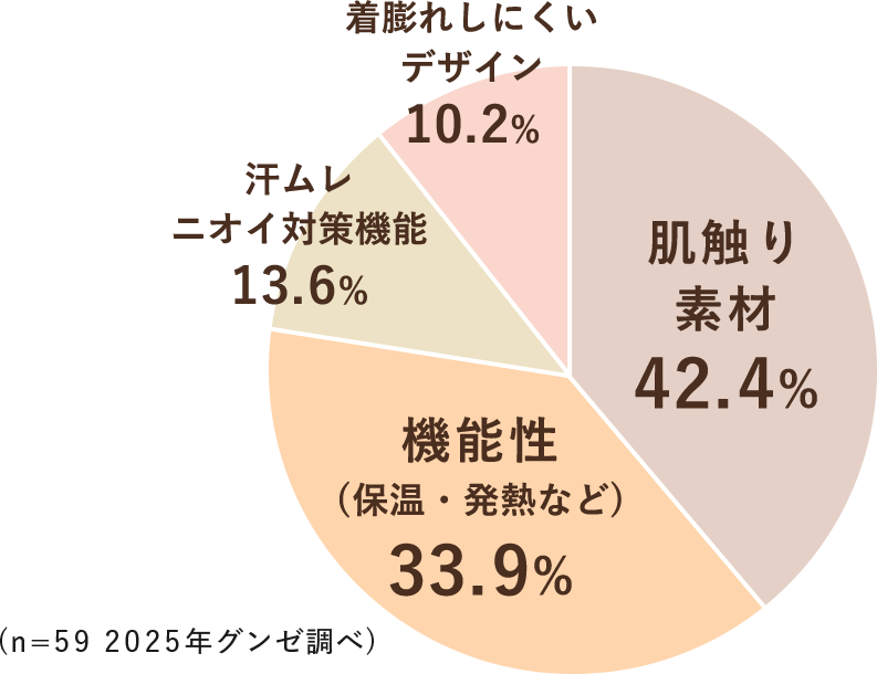 あったかインナー選び最も重視するのは?