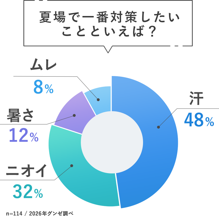 夏場で一番対策したいことといえば？