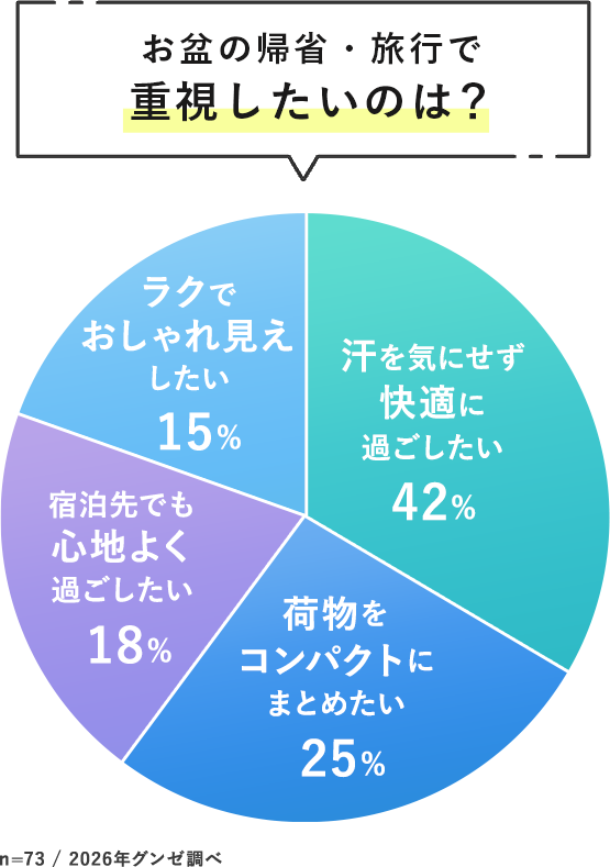 お盆の帰省・旅行で、重視したいのは？
