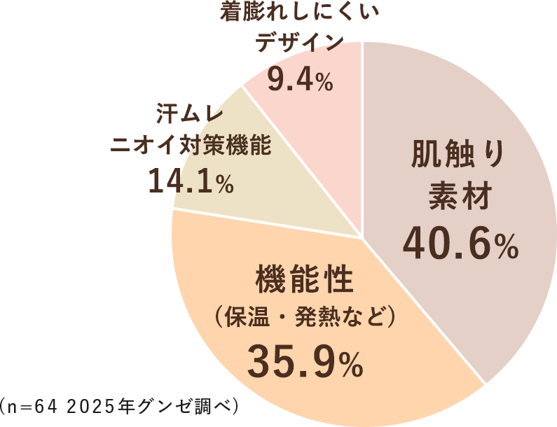 あったかインナー選び最も重視するのは?