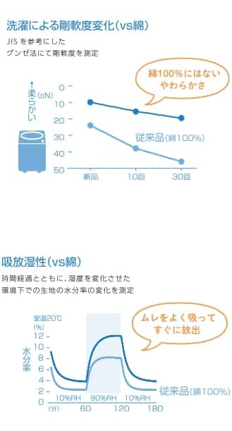 写真：快適な肌ざわり