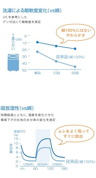 写真：快適な肌ざわり
