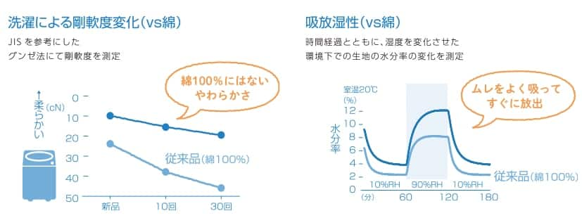 写真：快適な肌ざわり