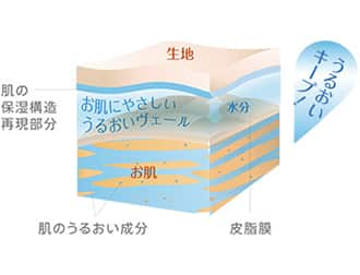 写真：うるおい保湿