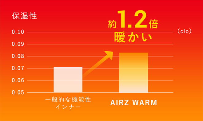 約1.2倍暖かい