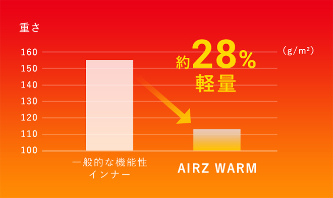 約28%軽量