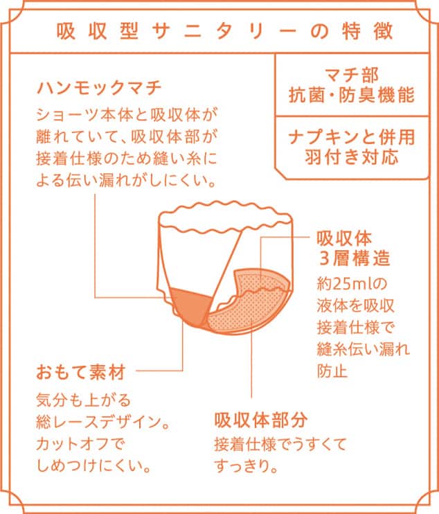 写真：吸収型サニタリーの特徴