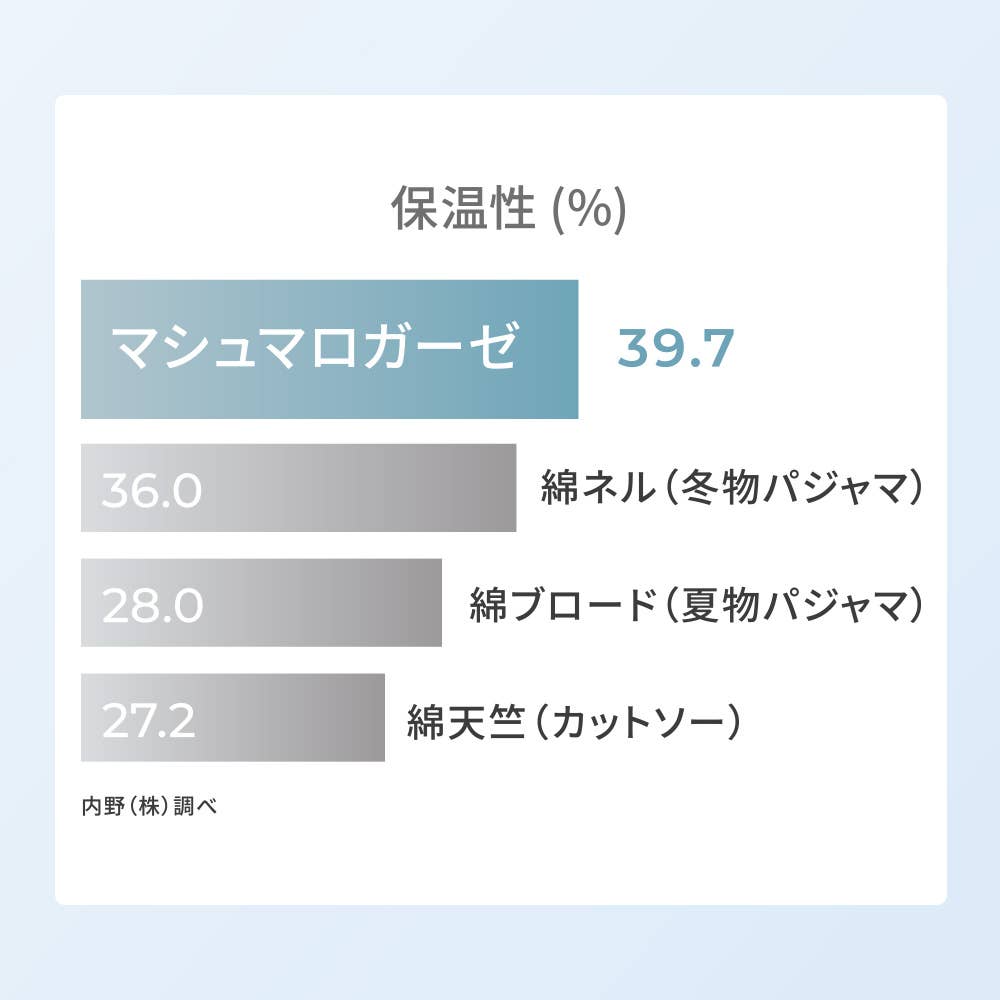 【綿100%マシュマロガーゼ】UCHINOコラボ 長袖パジャマ【送料無料】 SR46S73 E7