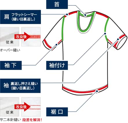 改良ポイント図