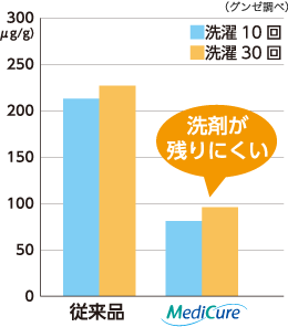 洗濯後の洗剤残留量の比較