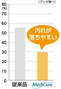 洗濯後の皮脂残留量の比較