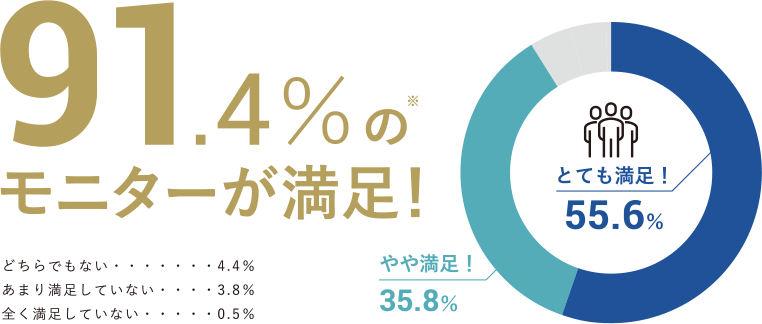 91.4%のモニターが満足!