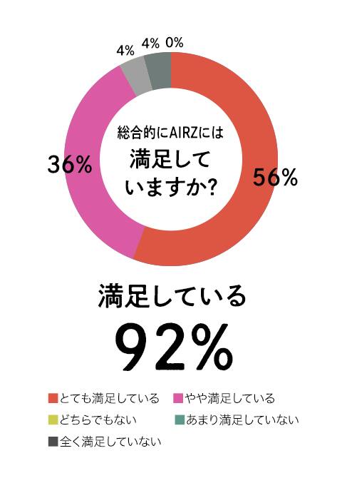 総合的にAIRZには満足していますか?の質問に対して、満足していると回答した人が92%