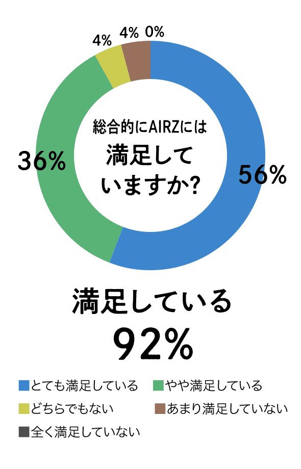総合的にAIRZには満足していますか?の質問に対して、満足していると回答した人が92%