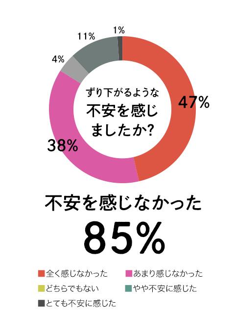 ずり下がるような不安を感じましたか?の質問に対して、不安を感じなかったと回答した人が85%