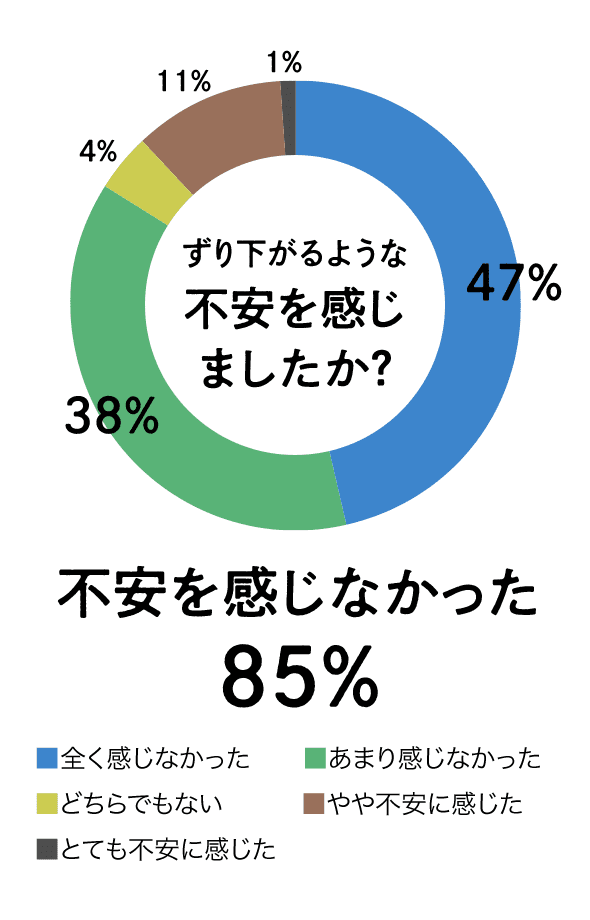 ずり下がるような不安を感じましたか?の質問に対して、不安を感じなかったと回答した人が85%