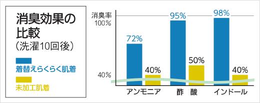 消臭効果の比較