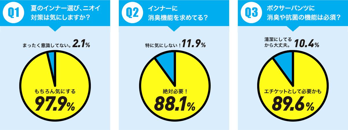 Q1.夏のインナー選び、ニオイ対策は気にしますか？まったく意識してない。2.1% もちろん気にする 97.9% Q2.インナーに消臭機能を求めてる？特に気にしない！11.9%絶対必要！88.1% Q3.ボクサーパンツに消臭や抗菌の機能は必須？清潔にしてるから大丈夫。10.4%エチケットとして必要かも89.6%