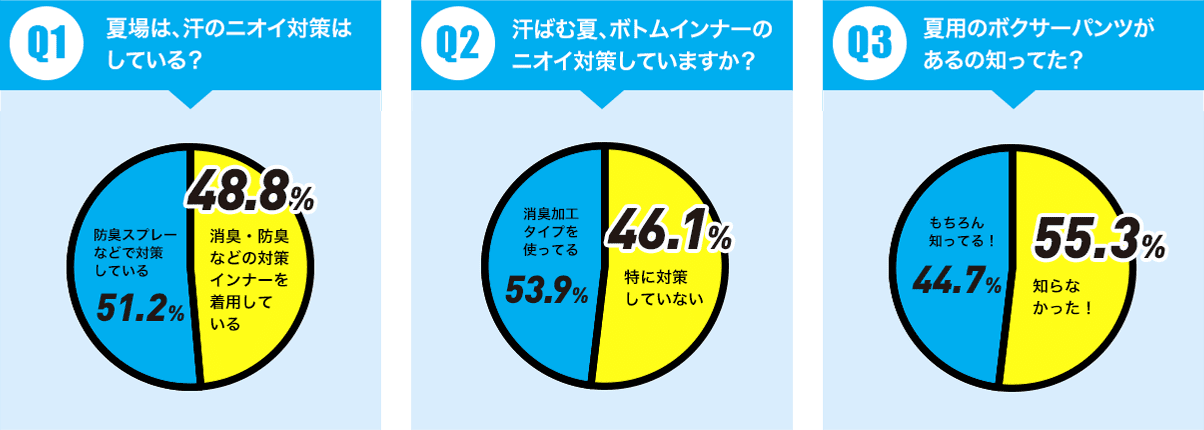 Q1.夏場は、汗のニオイ対策はしている？防臭スプレーなどで対策している51.2%消臭・防臭などの対策インナーを着用している48.8% Q2.汗ばむ夏、ボトムインナーのニオイ対策していますか？消臭加工タイプを使ってる53.9%特に対策していない46.1% Q3.夏用のボクサーパンツがあるの知ってた？もちろん知ってる！44.7%知らなかった！55.3%