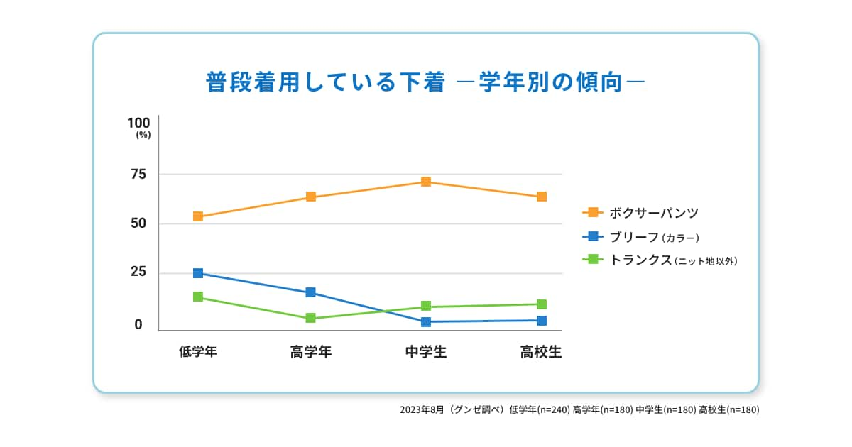 ボクサーパンツが年齢関係なくメジャー