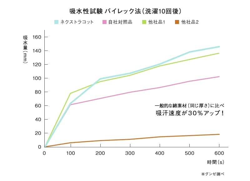 吸湿性の良い衣類を選ぶ