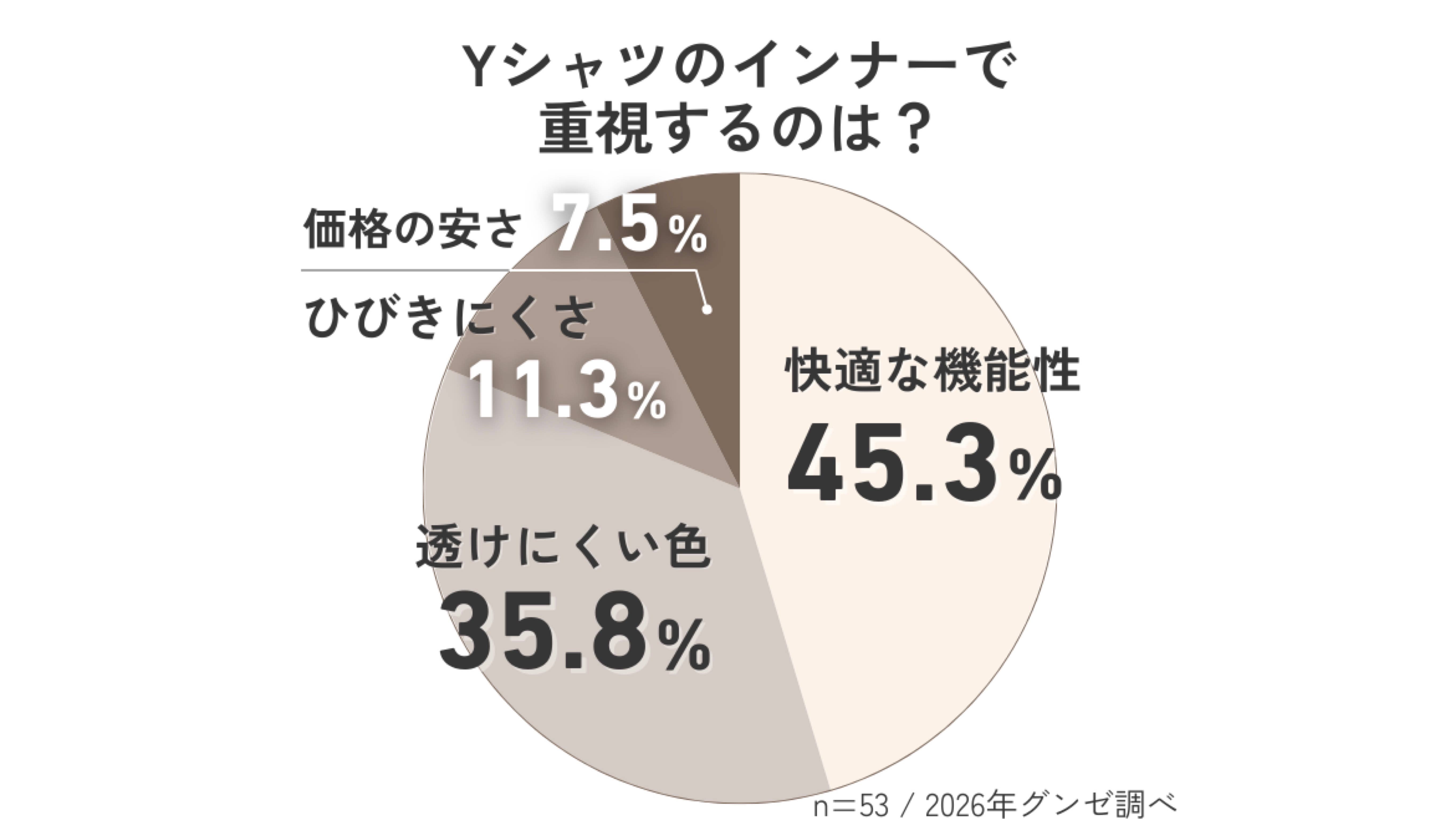 【アンケート調査】Yシャツの下に着るインナーは何色を選ぶ？