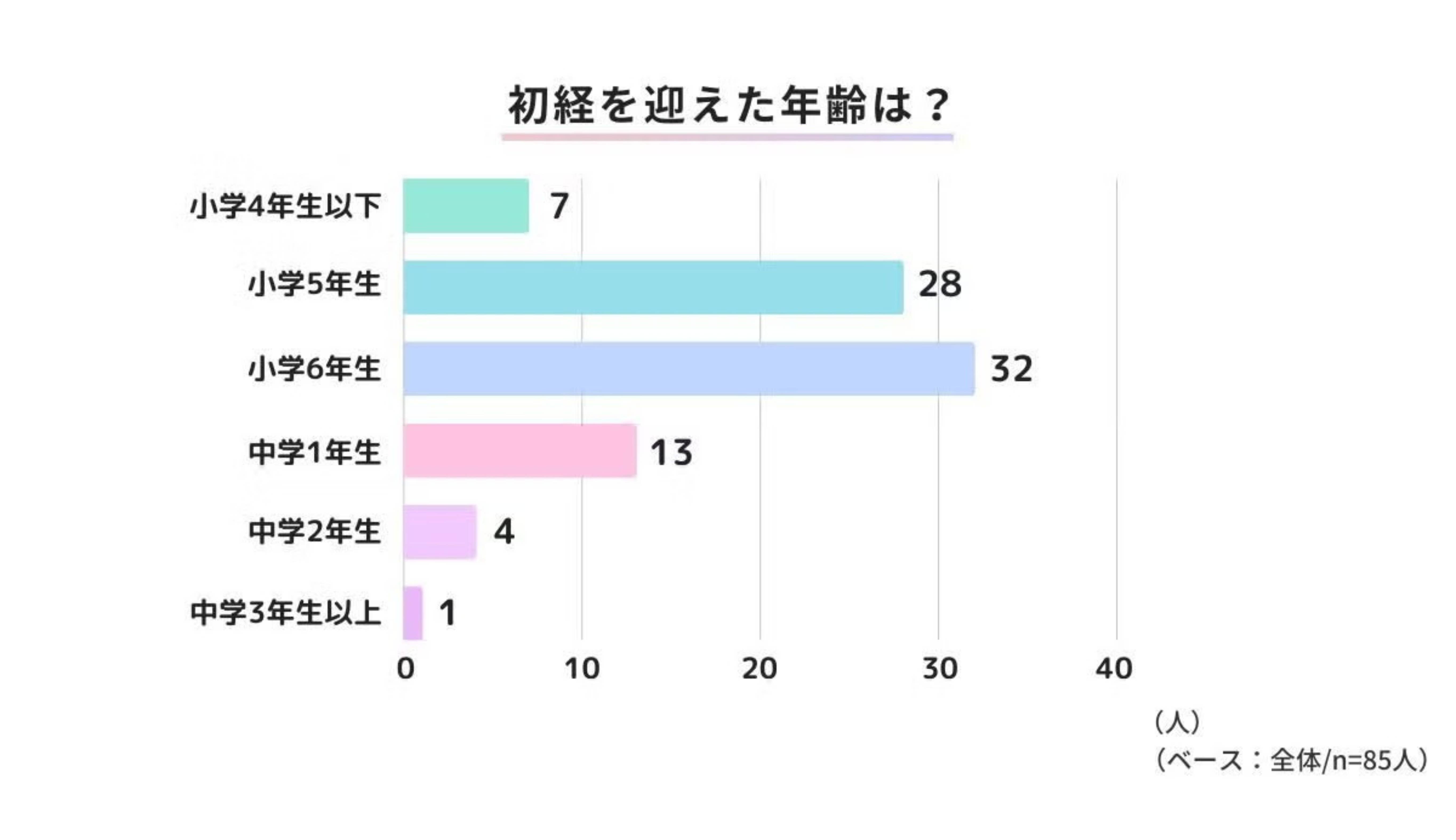 初潮（初経）とは？平均年齢と初潮のサイン