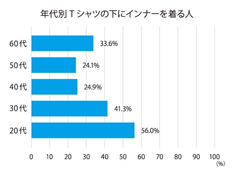 年代別Tシャツの下にインナーを着る人の表